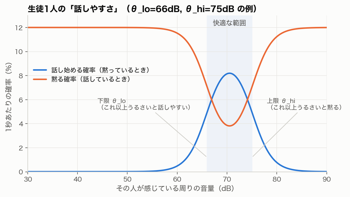 快適な範囲の内側で、話し始める確率が高く、黙る確率が低くなる曲線