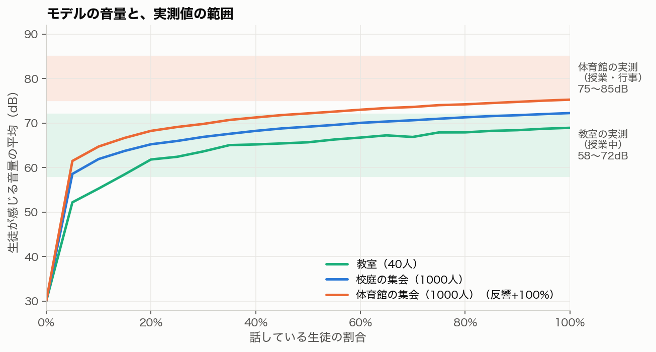 話している生徒の割合と、感じる音量の関係。教室・校庭・体育館の線と、実測値の帯