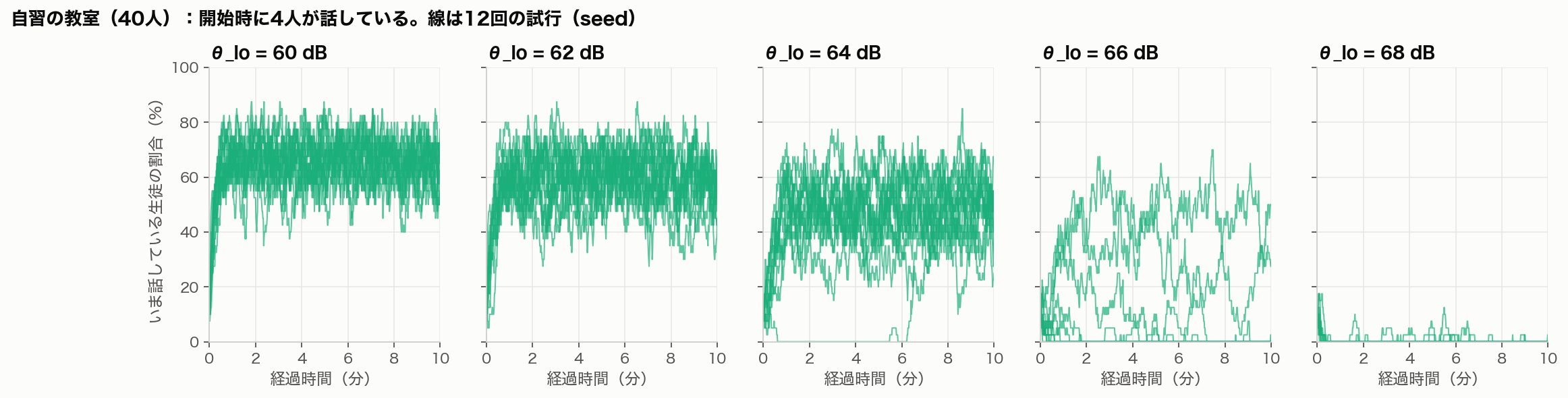 下限θ_loが60から68dBのときの、教室の話者割合の時間変化