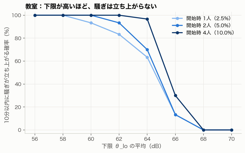 下限θ_loと、騒ぎが立ち上がる確率の関係。開始時の話者が1・2・4人の場合