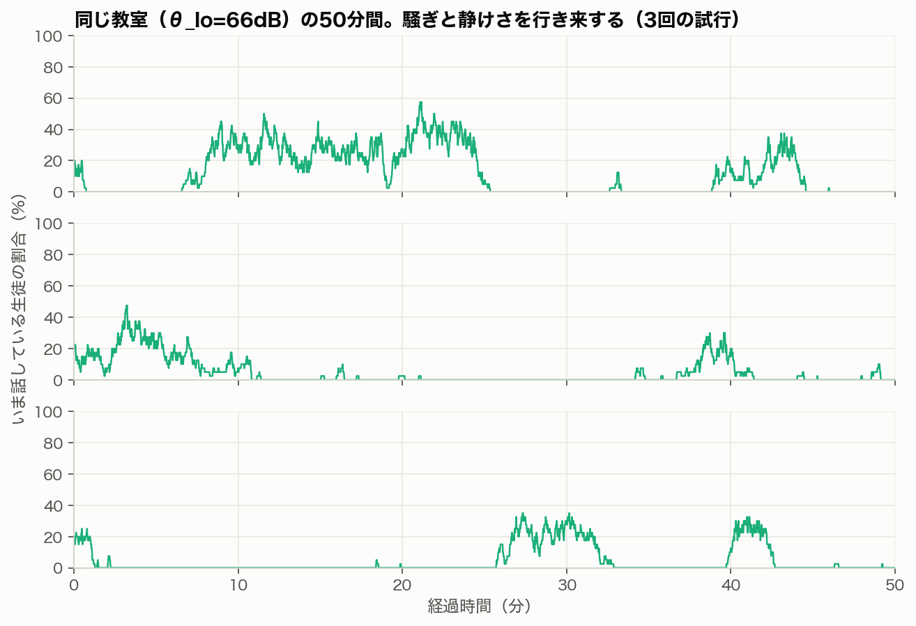 θ_lo=66dBの教室の、50分間の話者割合の時間変化（3回の試行）