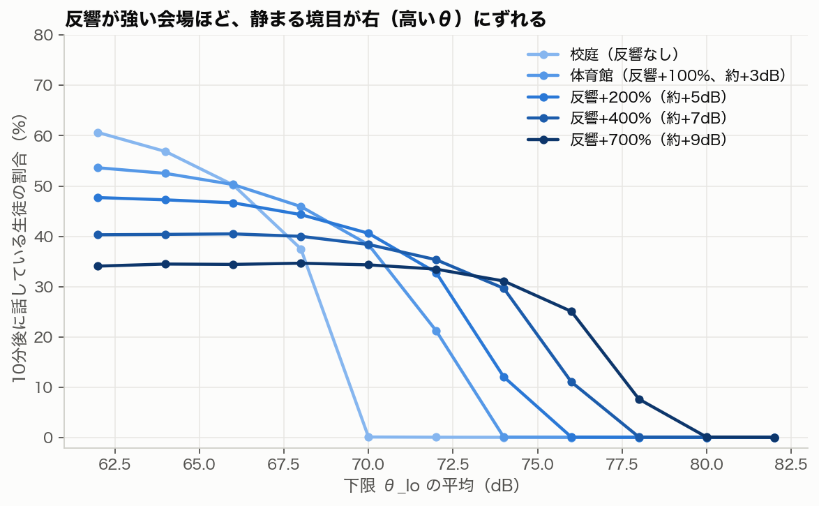 反響の強さごとの、下限θ_loと10分後の話者割合の関係
