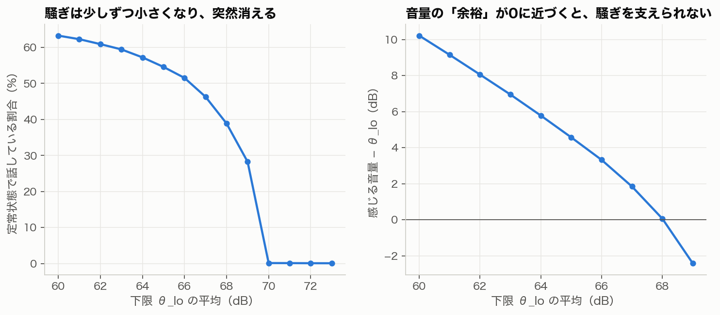 下限θ_loと、定常状態の話者割合（左）、感じる音量とθ_loの差（右）の関係