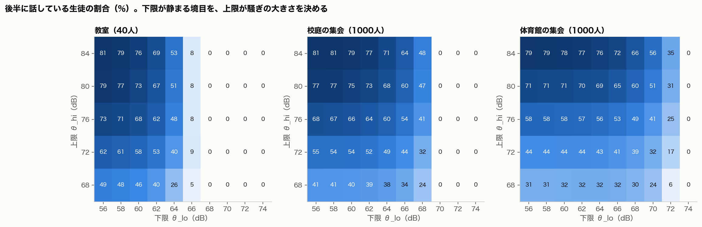 θ_loとθ_hiの組み合わせごとの、後半の話者割合の地図（教室・校庭・体育館）