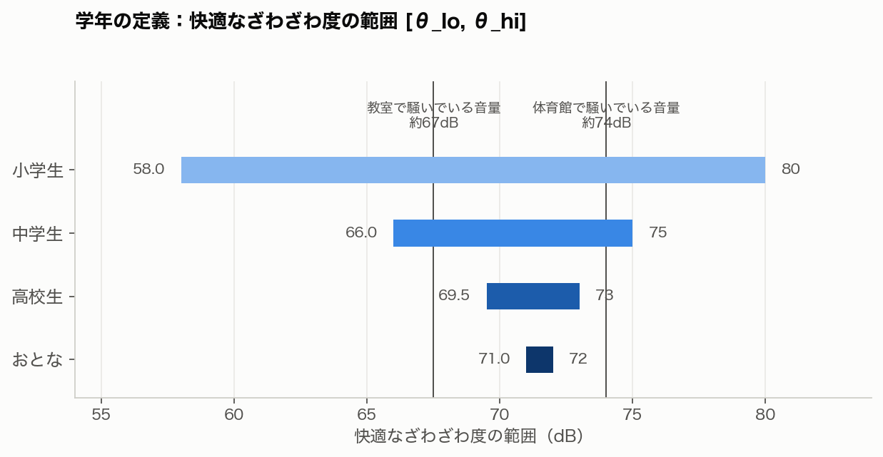 小学生・中学生・高校生・おとなの快適なざわざわ度の範囲