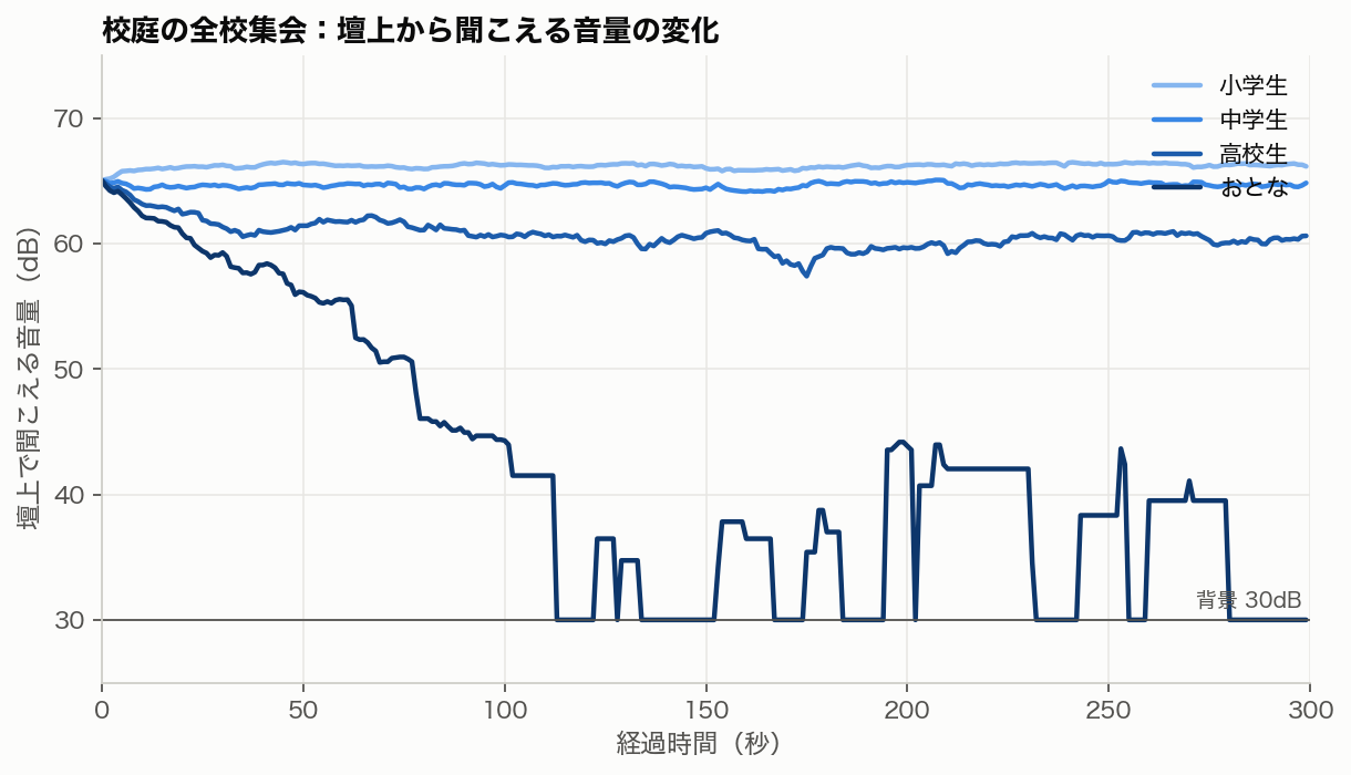 校庭の全校集会で、壇上から聞こえる音量の時間変化（4学年）