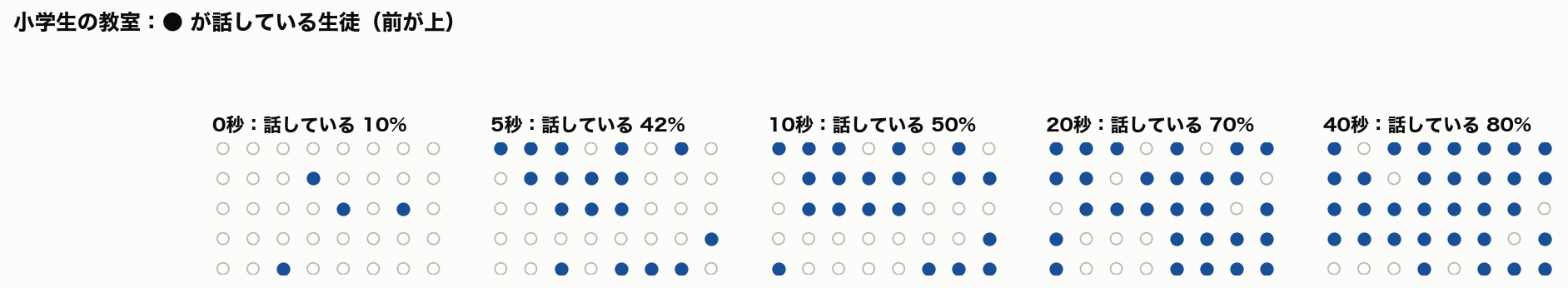 小学生の教室で、話している生徒が増えていく様子の座席図