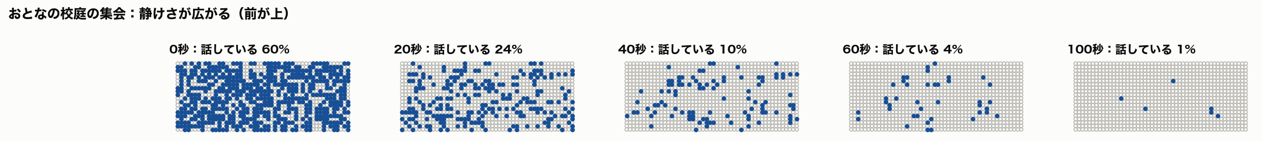 おとなの校庭の集会で、話している生徒が減っていく様子の座席図