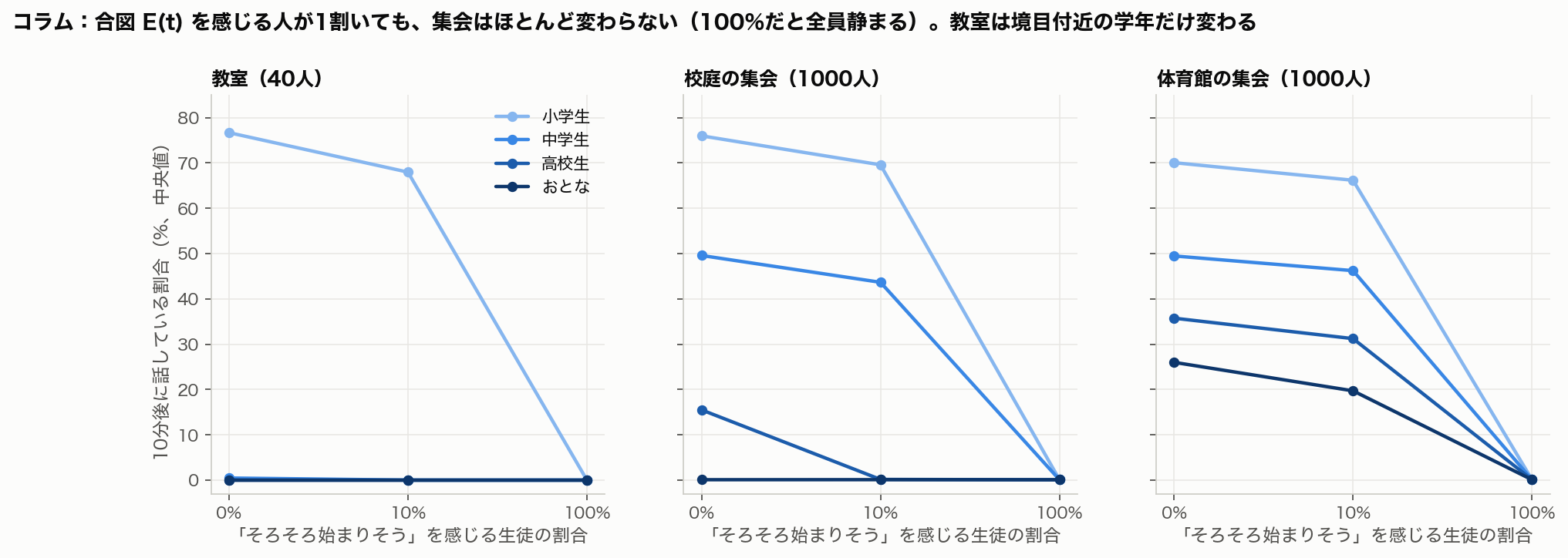 感知者が0%、10%、100%のときの、10分後の話者割合（学年と場所ごと）