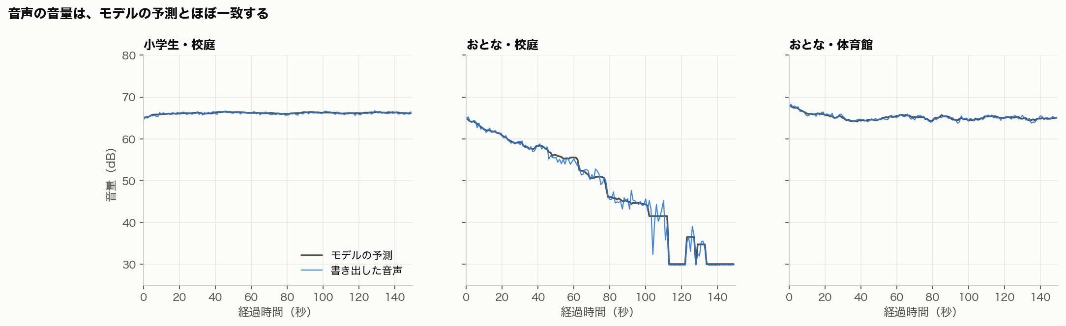 モデルの予測音量と、書き出した音声の音量の比較