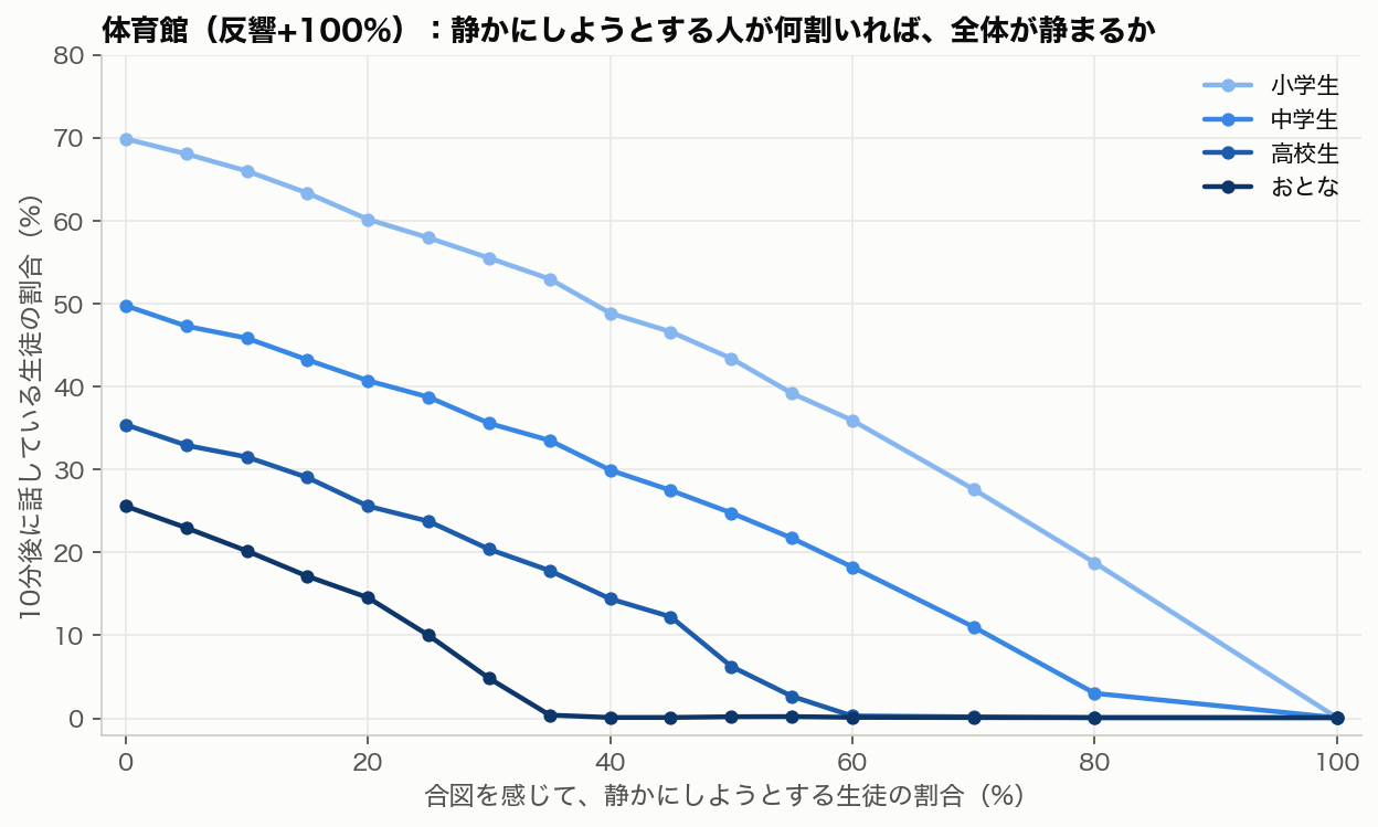 体育館で、感知者の割合ごとの、10分後の話者割合（4学年）