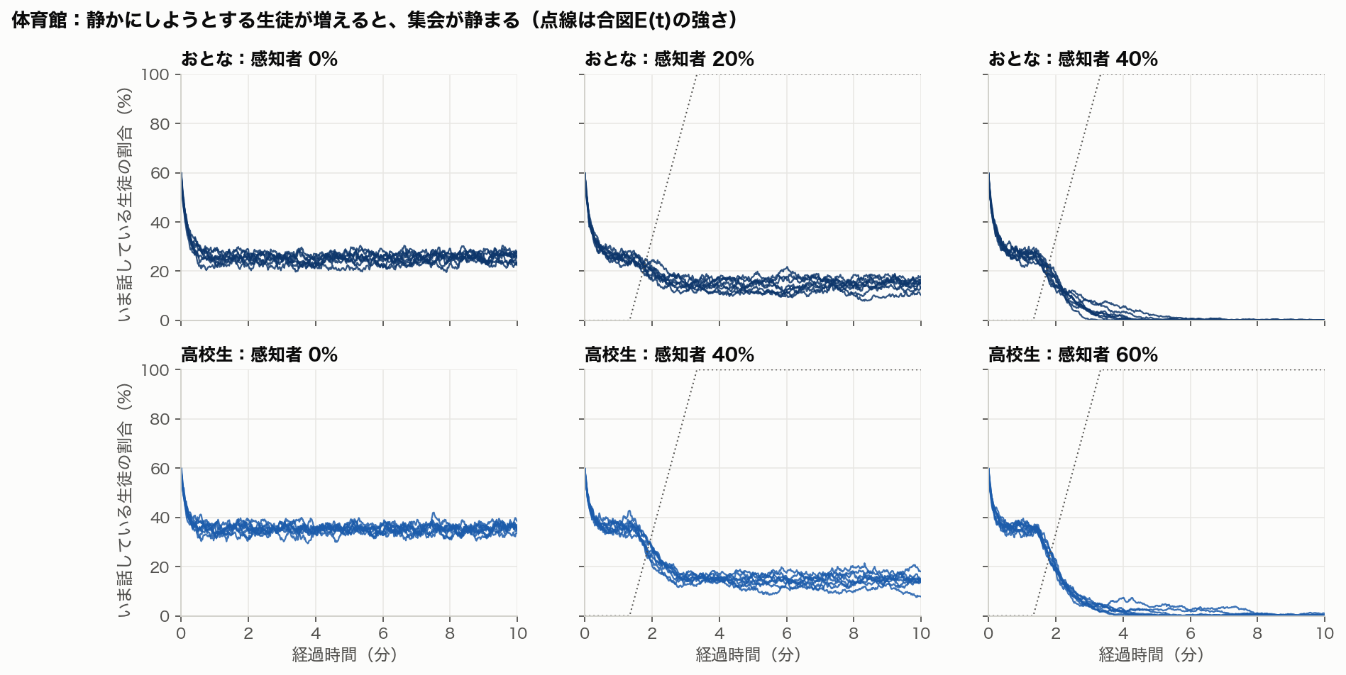 体育館で、おとなと高校生に感知者を混ぜたときの時間変化