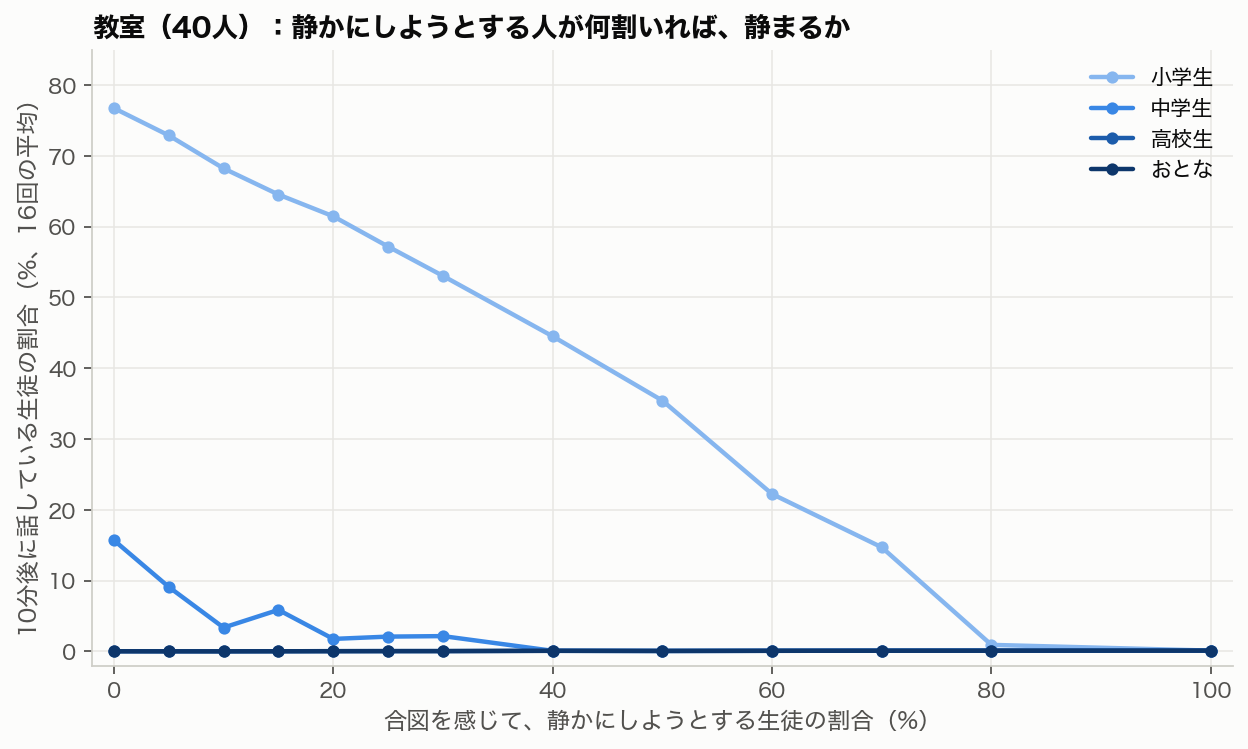 教室で、感知者の割合ごとの、10分後の話者割合（4学年）