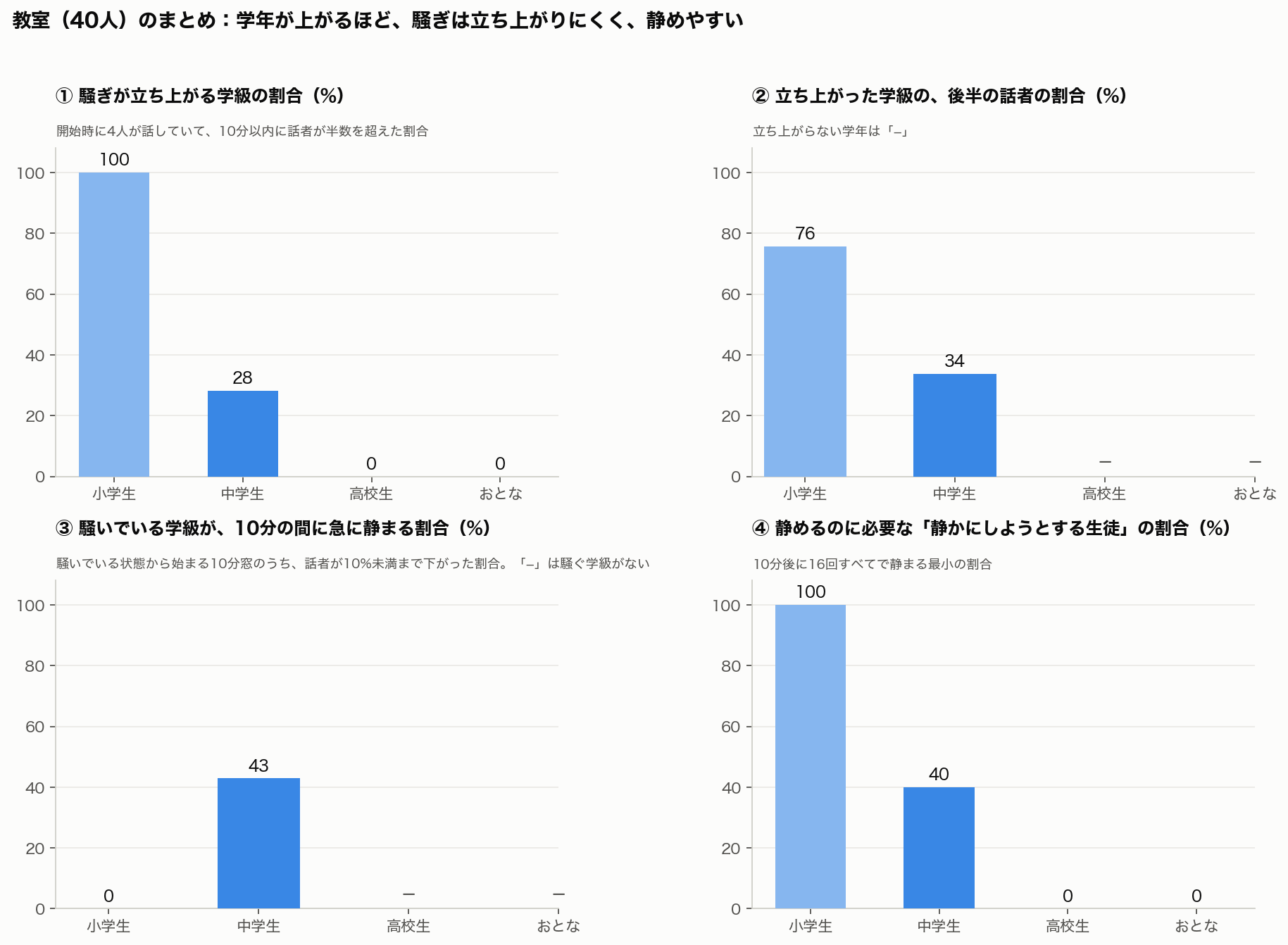4学年の、騒ぎが立ち上がる割合・後半の話者割合・急に静まる割合・静めるのに必要な感知者の割合